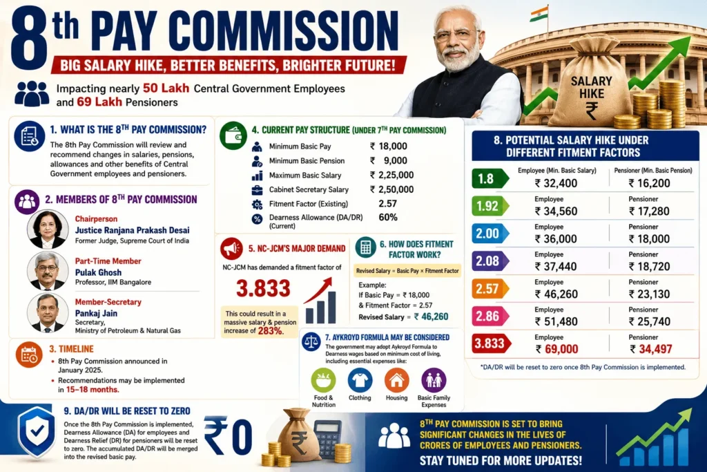 8th Pay Commission